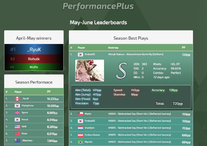 Screenshot of the season leaderboard page